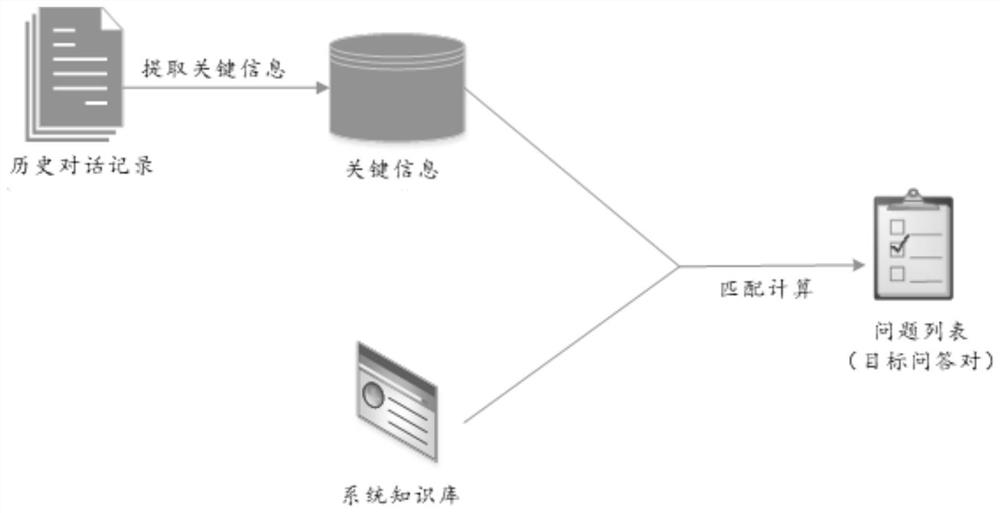 Question and answer pair recommendation method and device, equipment and storage medium