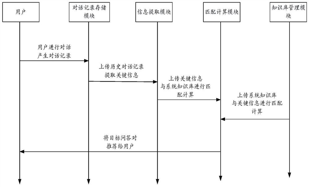 Question and answer pair recommendation method and device, equipment and storage medium