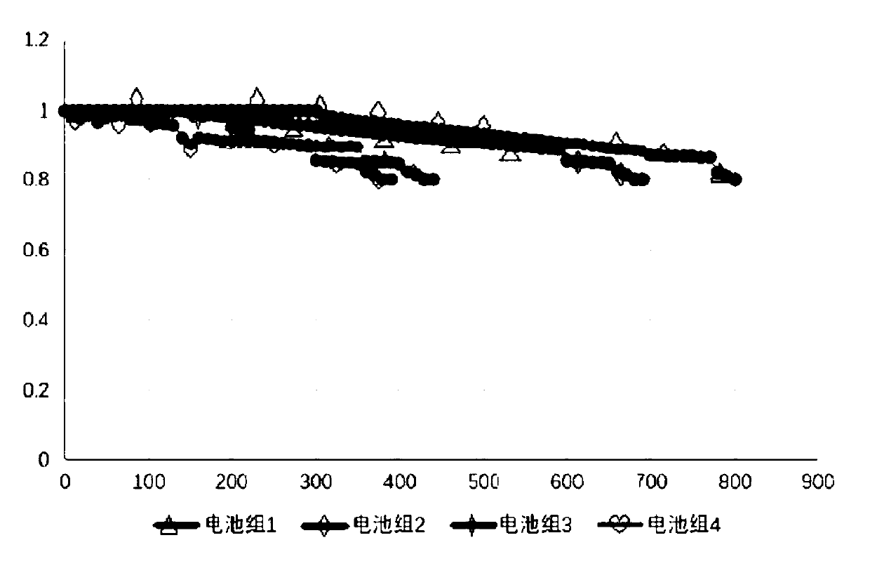 Battery sorting method based on charging and discharging curve and fuzzy clustering