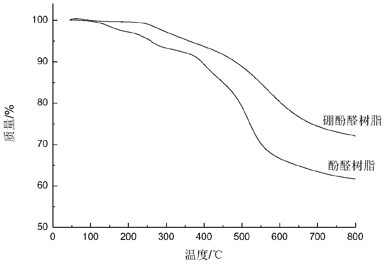 Method for preparing thermoplastic boron phenolic resin by solid-phase synthesis method