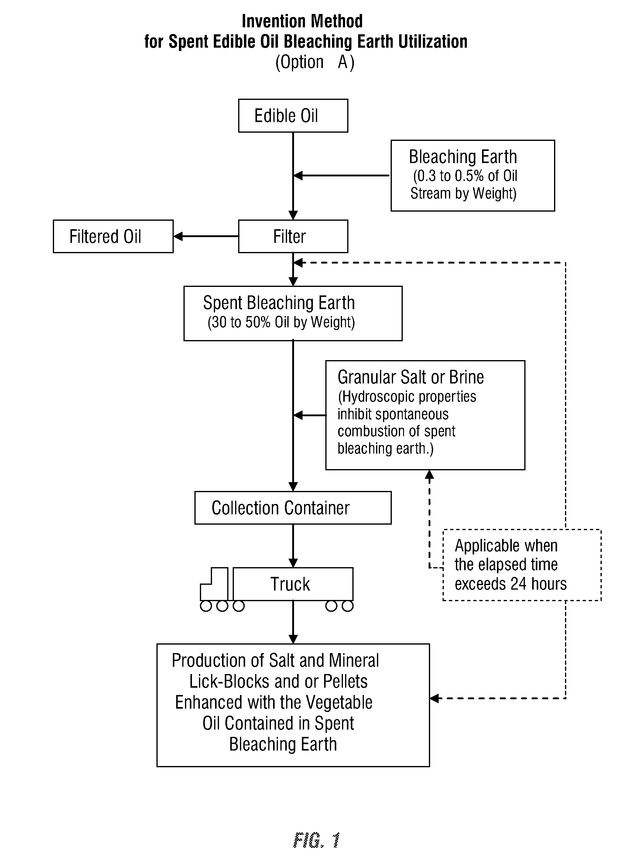 Use of spent bleaching earth from edible oil processing in the formulation of salt and mineral feed blocks or pellets for livestock