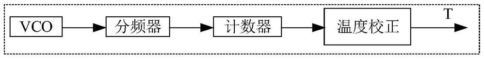 A Digital Temperature Sensor Circuit Based on Resistive Oscillator