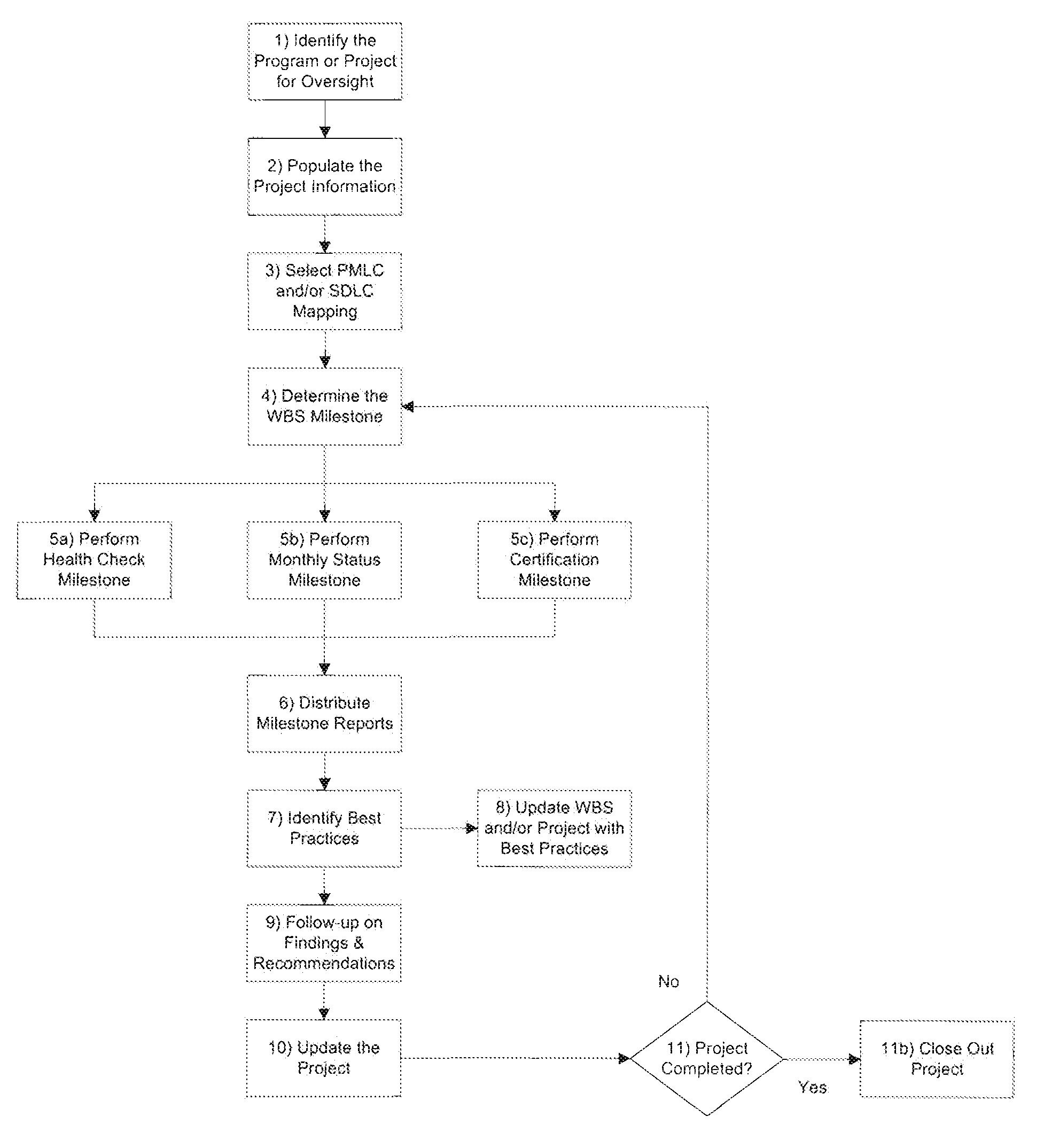 Project management and assessment method