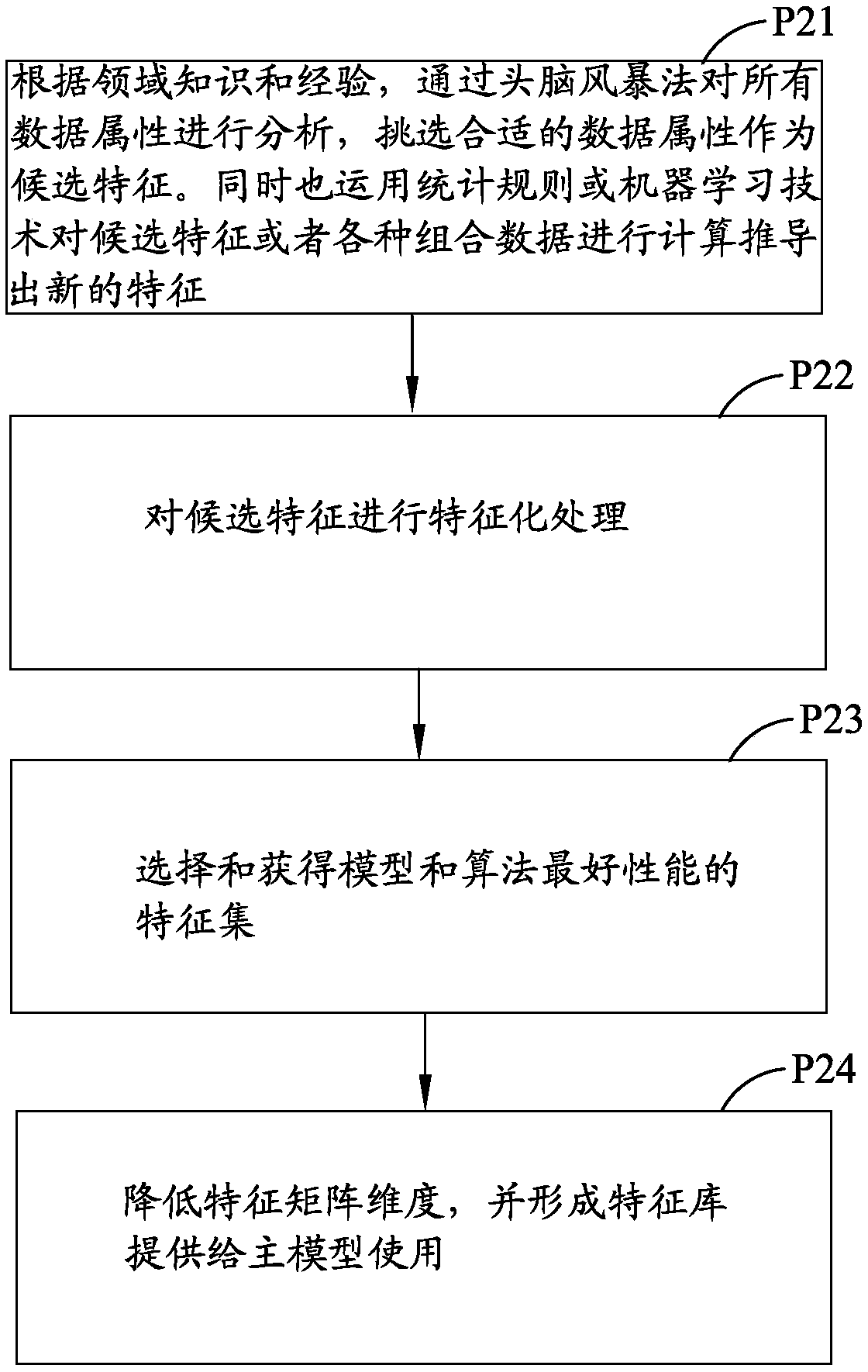 Model data processing method