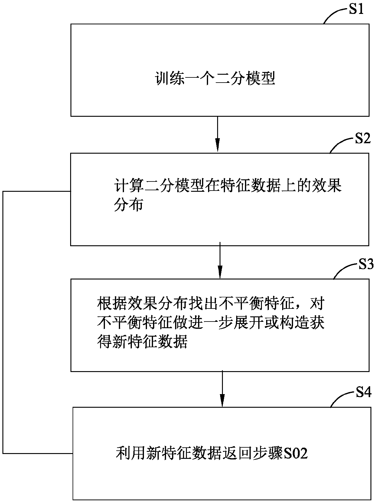 Model data processing method