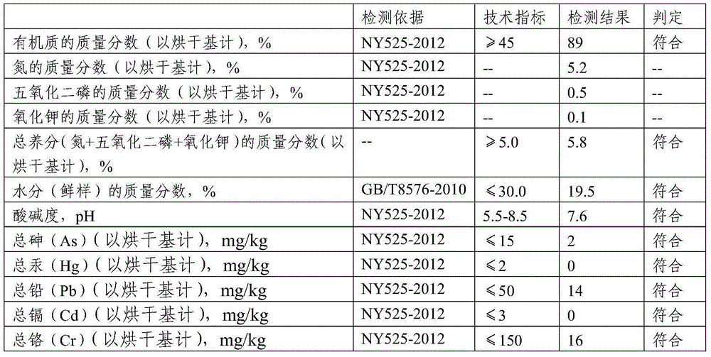 Organic fertilizer prepared by animal skin materials and collagen waste materials and preparation method thereof