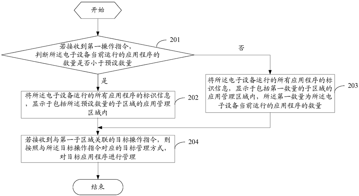 Application program management method and electronic device