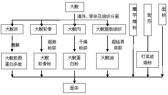 Production method and product of andrias davidianus purple perilla noodles