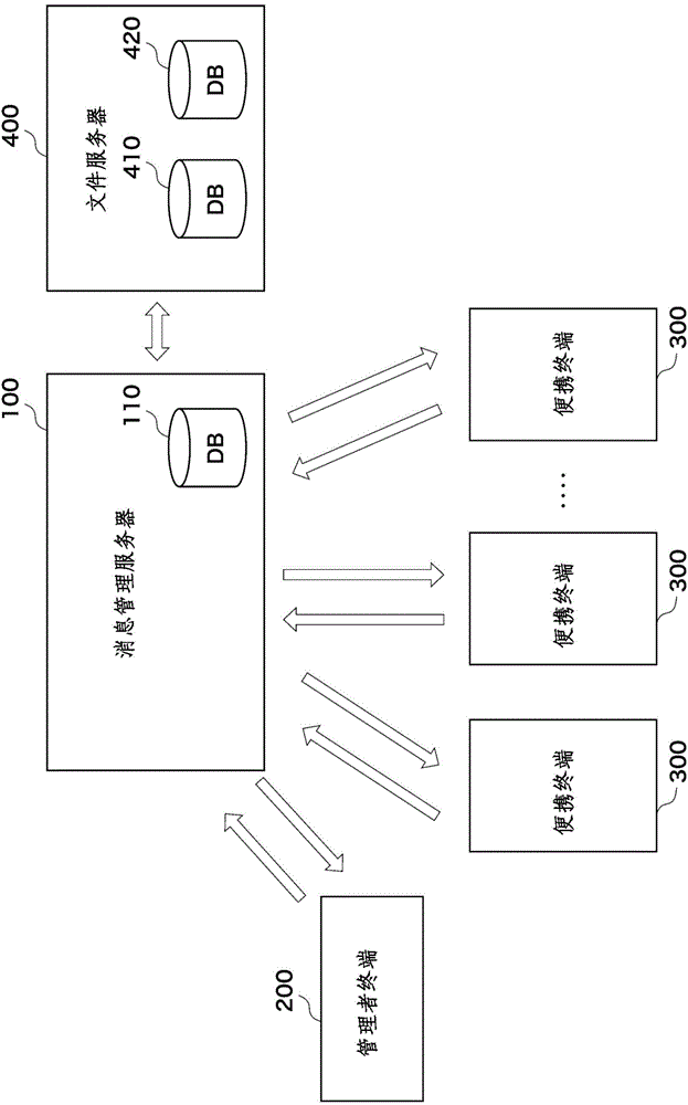 Message exchange system, user management device, message exchange method