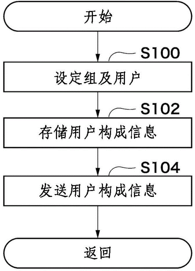 Message exchange system, user management device, message exchange method