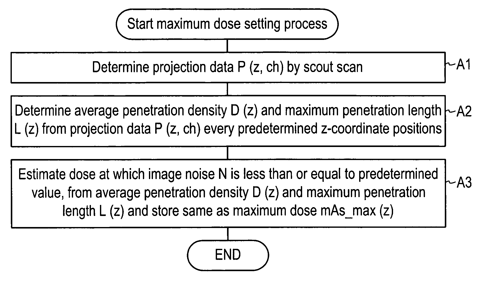 Dose evaluating method and X-ray CT apparatus