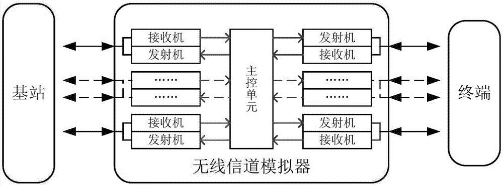 High performance channel simulator automatic control receiver and verification device thereof