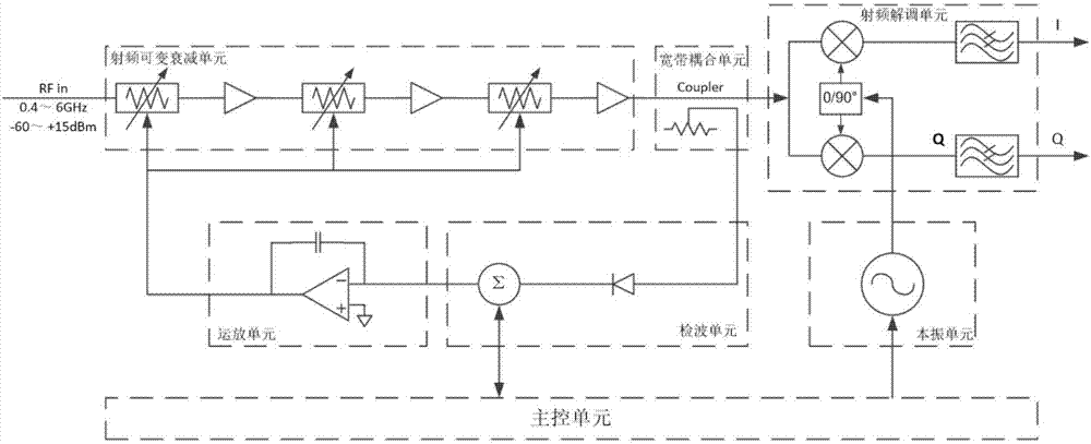 High performance channel simulator automatic control receiver and verification device thereof