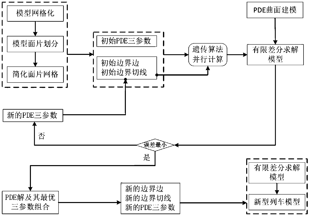 Train head model parameterization control method based on four-order partial differential equation