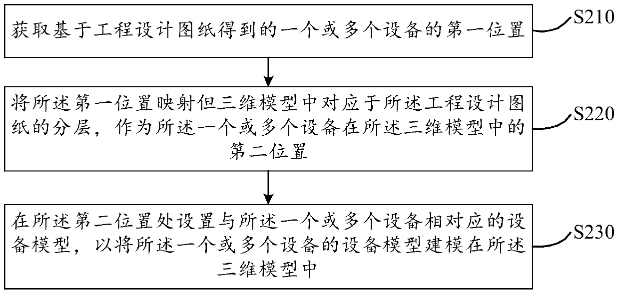 Three-dimensional modeling method and device, computing equipment and storage medium