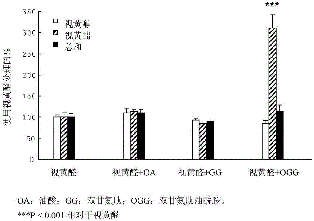 Cosmetic or dermatological compositions combining retinaldehyde and glycylglycine oleamide, and the cosmetic or dermatological uses thereof