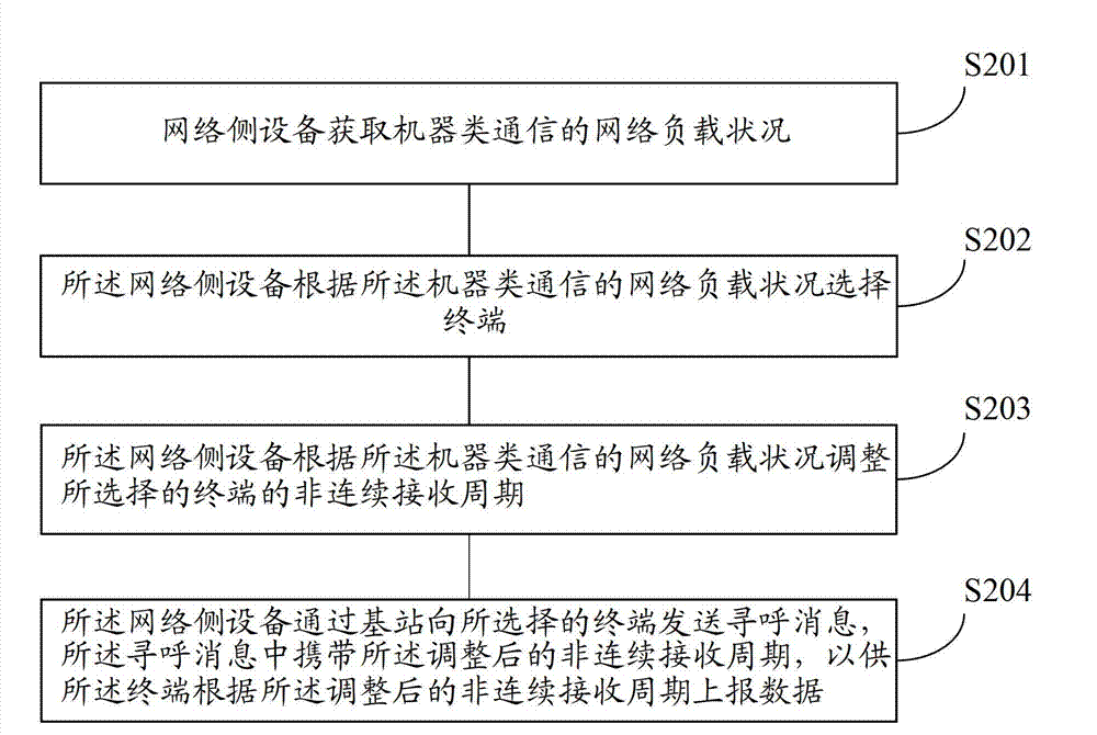 Method for processing discontinuous reception period in machine-type communication and network-side equipment