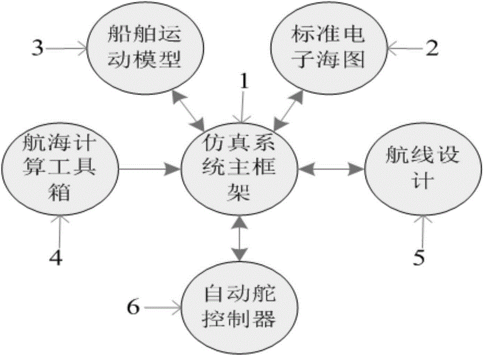 Ship autopilot algorithm testing simulation system