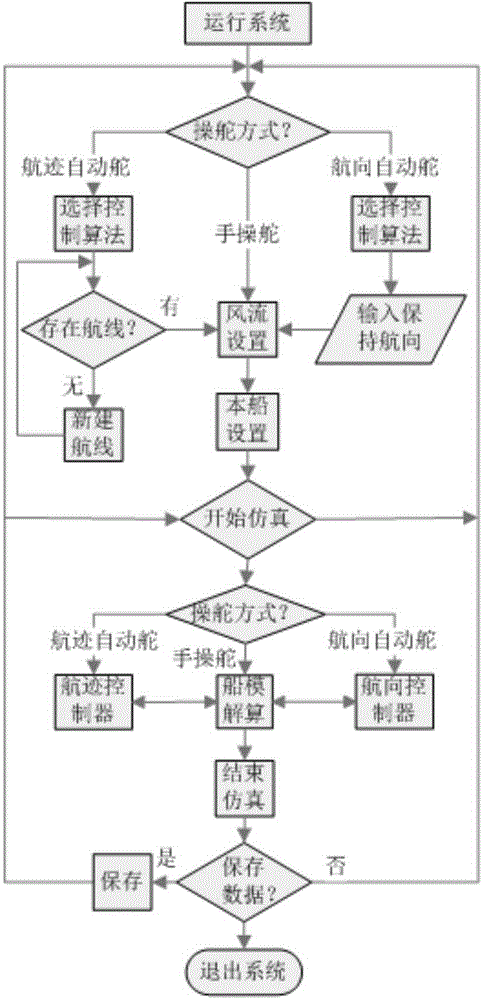 Ship autopilot algorithm testing simulation system