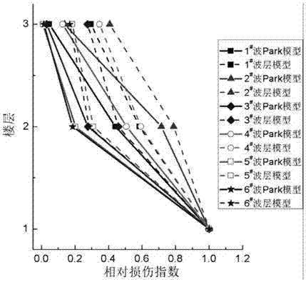 A method for constructing damage assessment model of rc frame structure layer