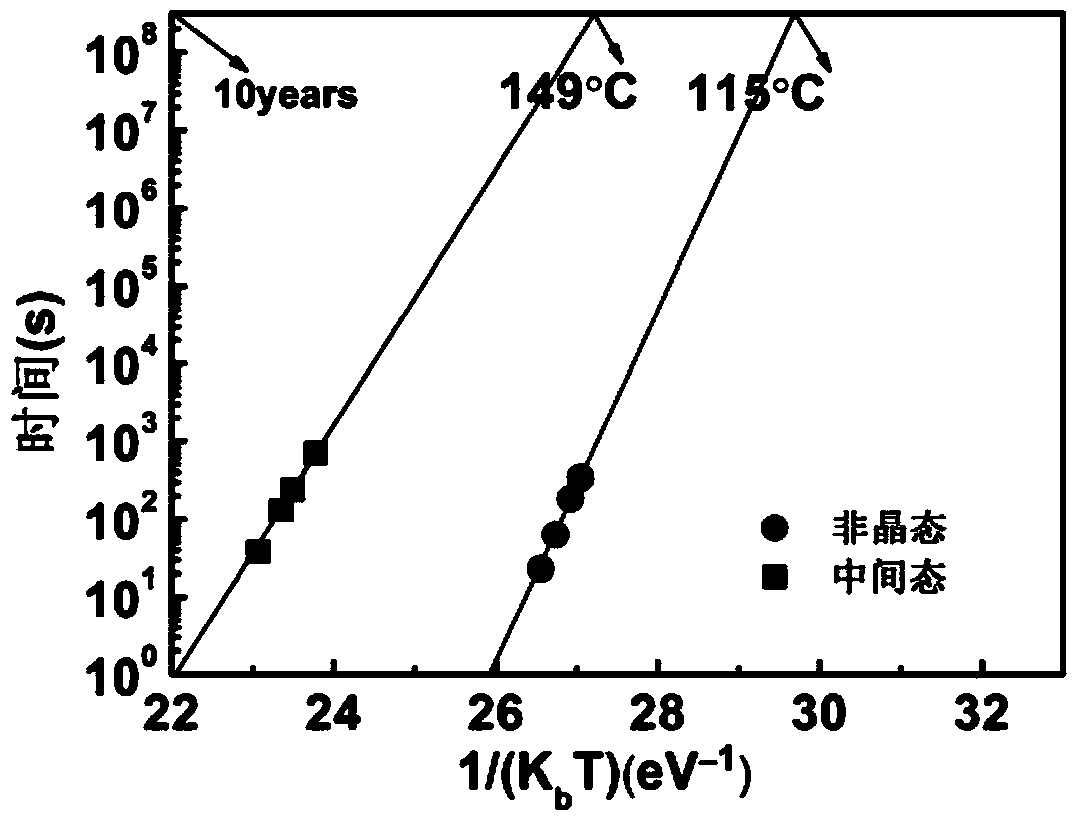 A kind of multi-layer nanocomposite thin film material and preparation method thereof for high-density phase-change memory