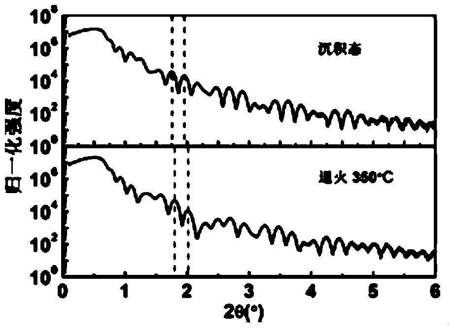 A kind of multi-layer nanocomposite thin film material and preparation method thereof for high-density phase-change memory