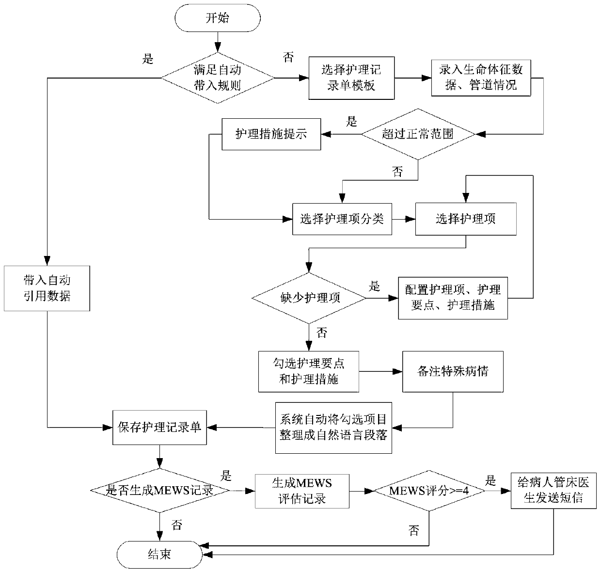 A method for generating nursing records