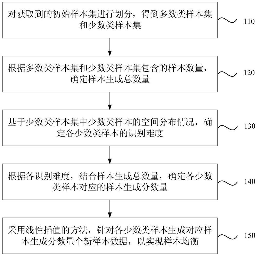 Sample equalization method, apparatus and device, and storage medium