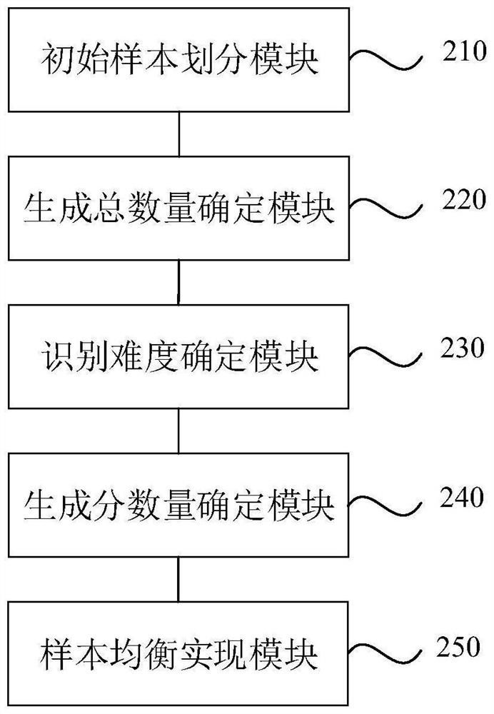 Sample equalization method, apparatus and device, and storage medium