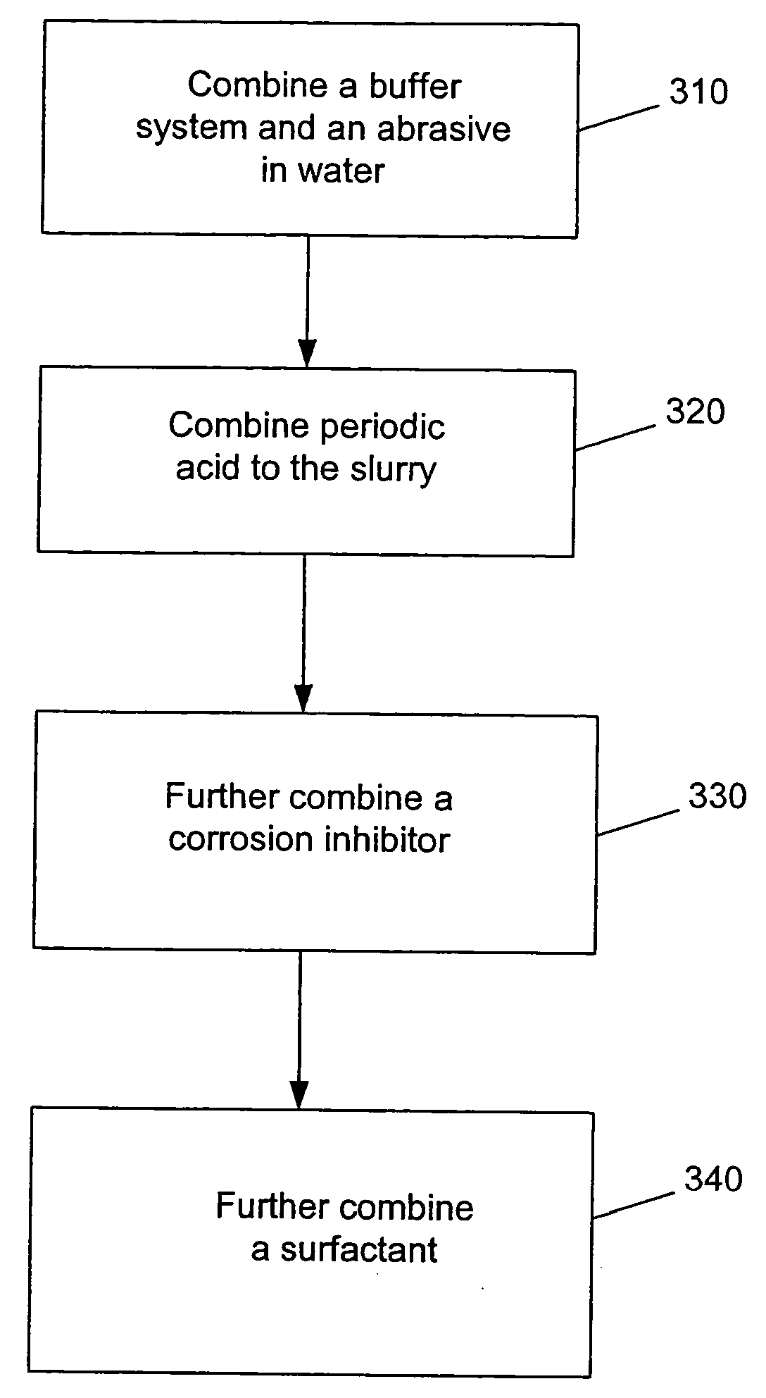 Novel slurry for chemical mechanical polishing of metals