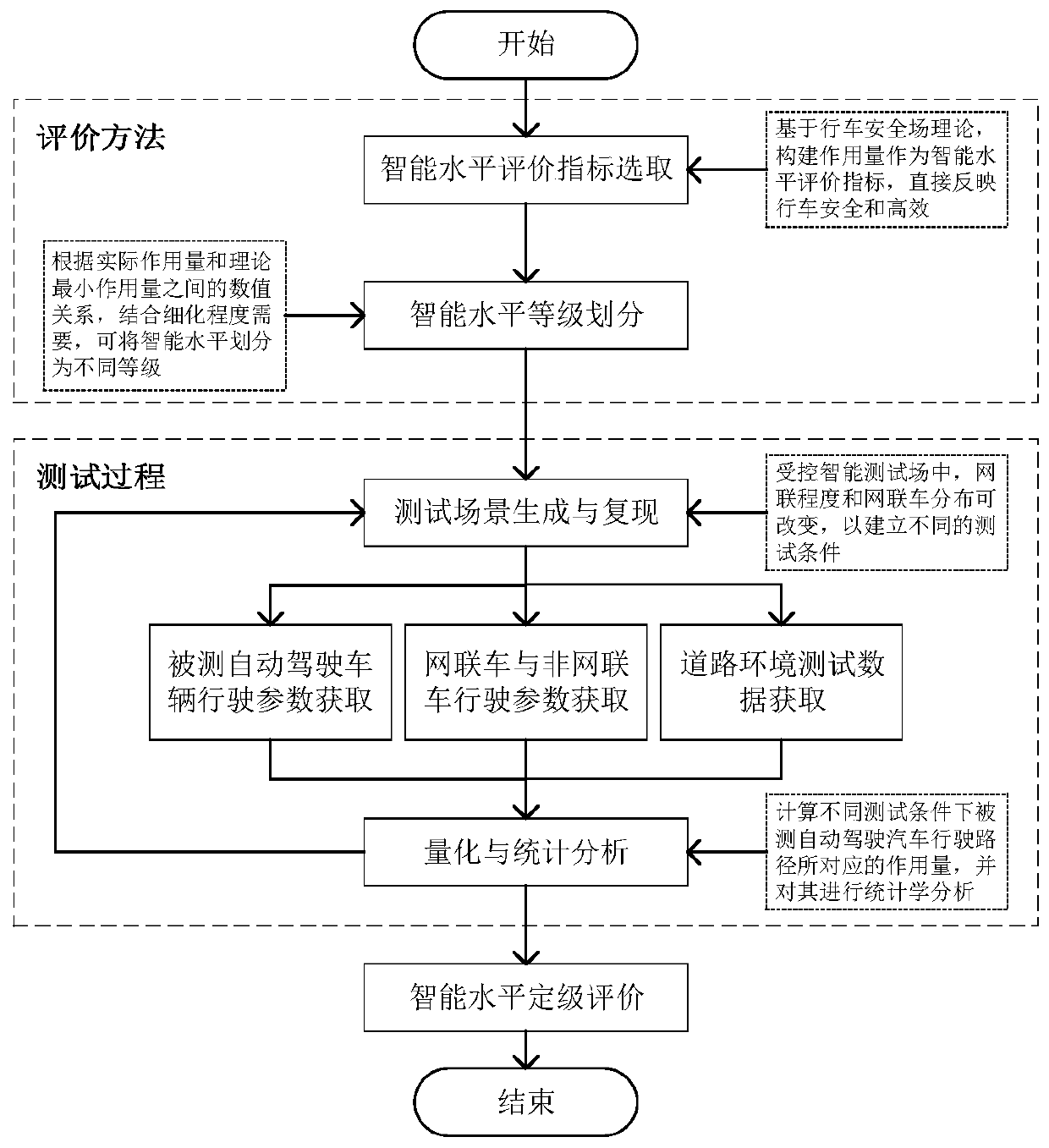 Method and device for evaluating intelligent level of automatic driving system under different network connection degrees