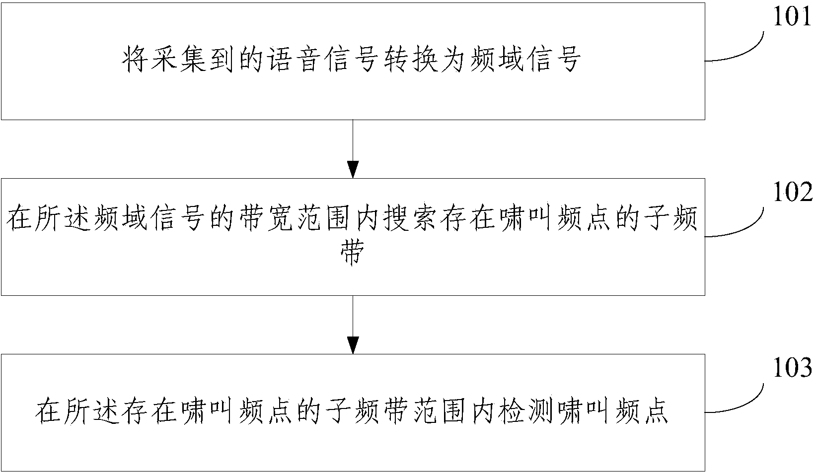 Method and device for detecting howling frequency point of acoustic amplification system