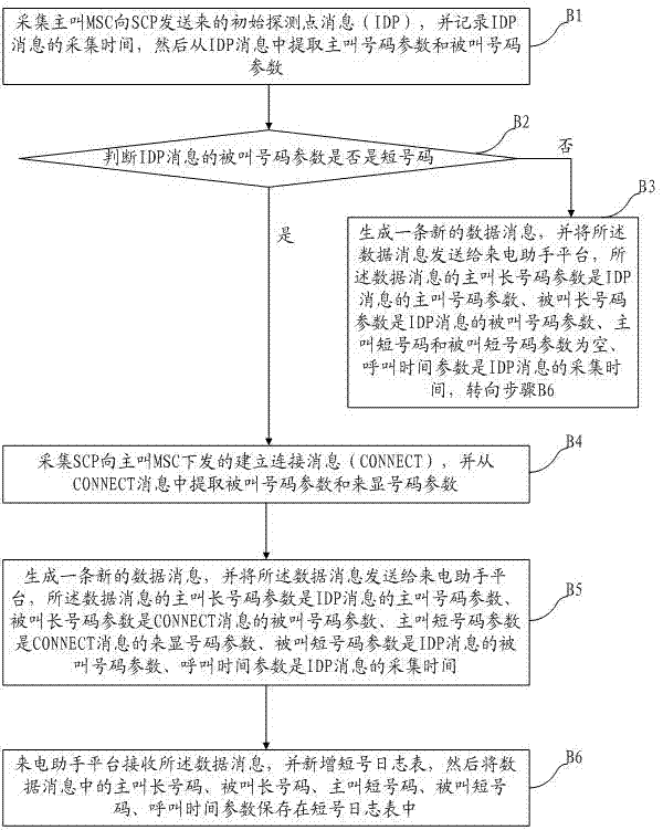 Method and system for displaying virtual private mobile network (VPMN) user short numbers in call assistant service