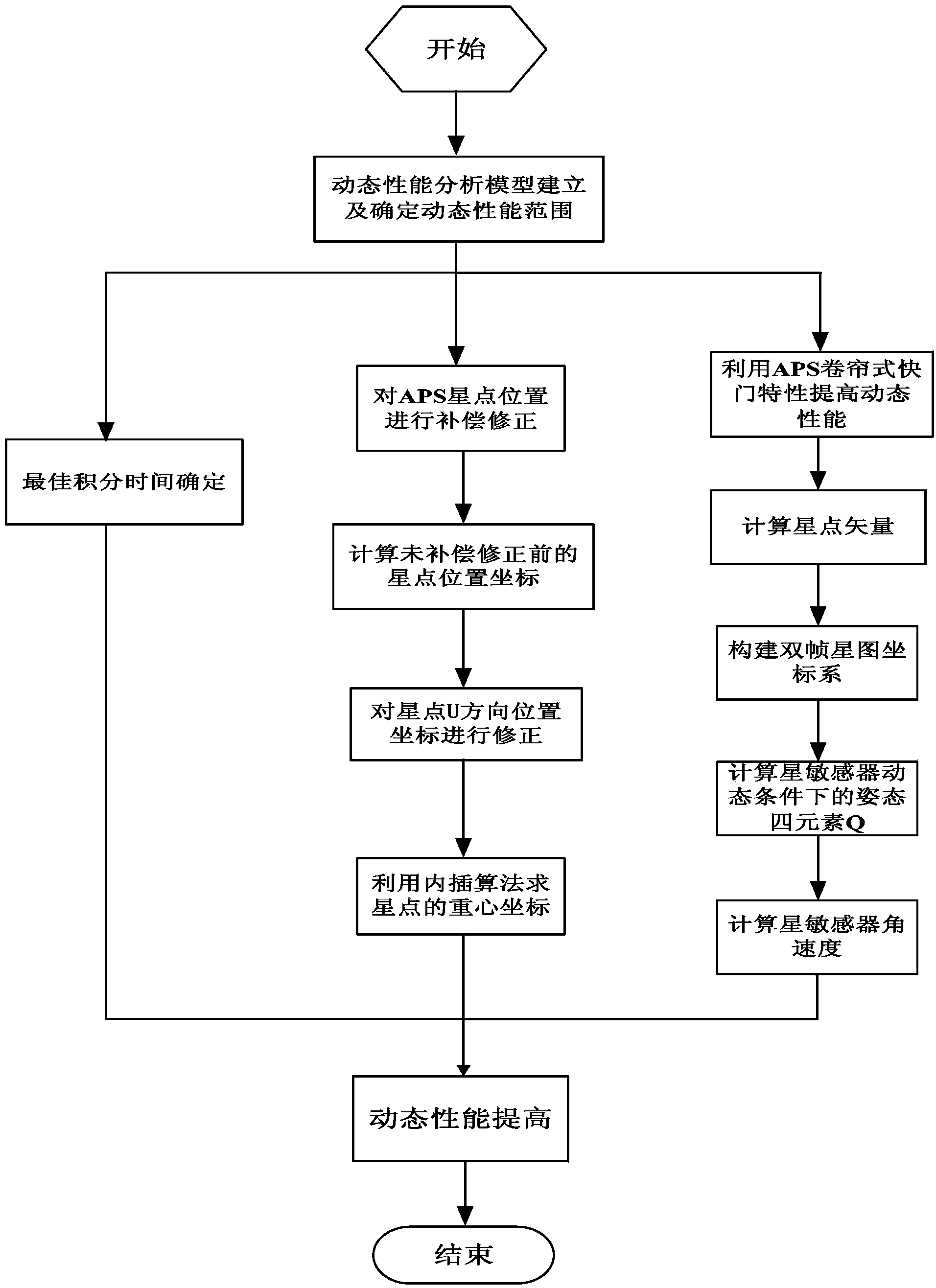 Method for improving dynamic performance of active pixel sensor (APS) star sensor