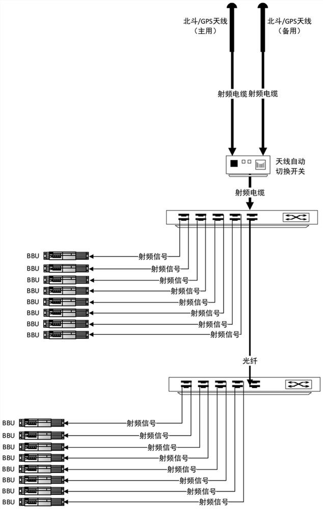 Base station optical fiber time service system based on BD/GPS double antennas