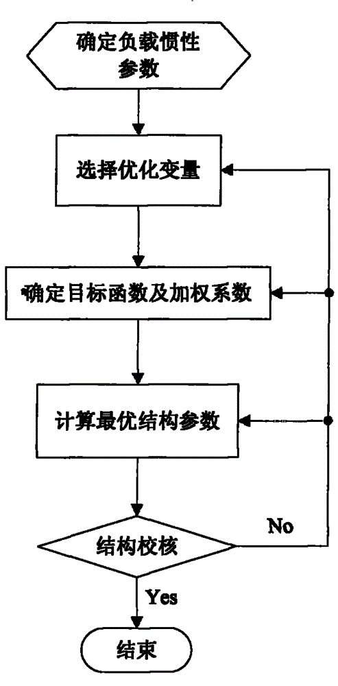 Standard six-degree-of-freedom parallel mechanism global optimization design method