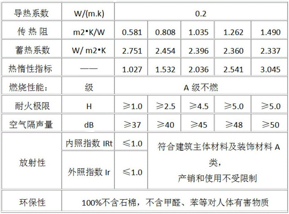 Self-insulation composite fireproof curtain wall board and preparation method thereof