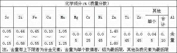 Method for producing Al-Mn-Zn-Sc aluminum alloy foil for automobile radiating fin by continuous roll casting