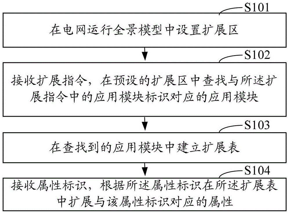 Power grid operation panorama model extension method and system