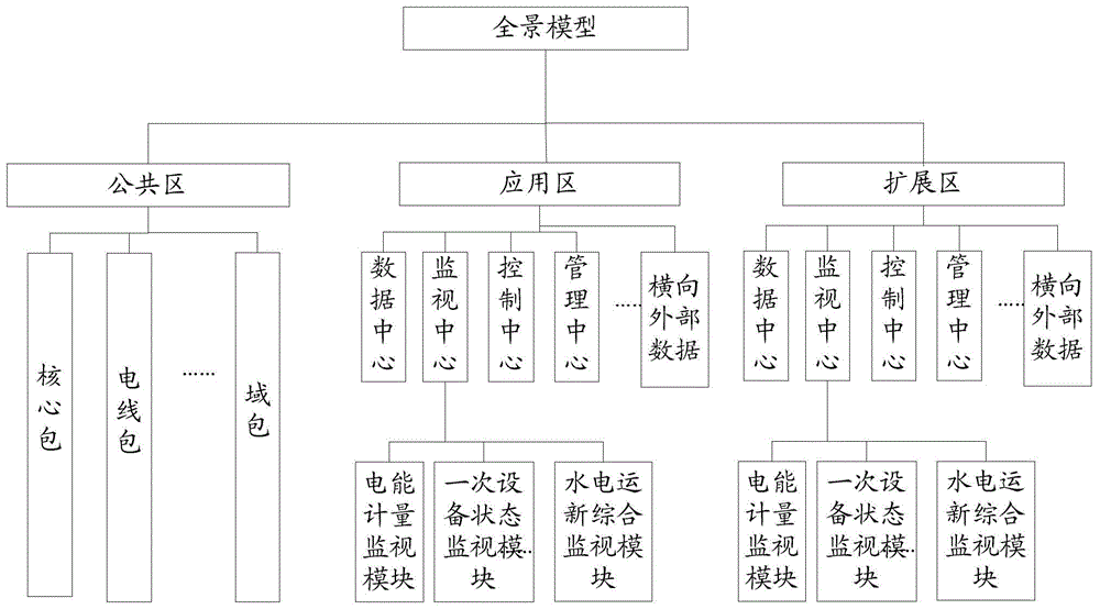 Power grid operation panorama model extension method and system