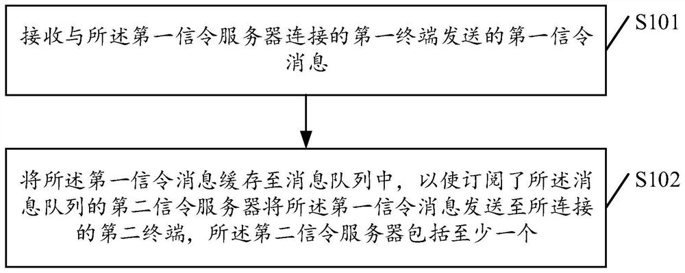 Communication method, storage medium and related equipment