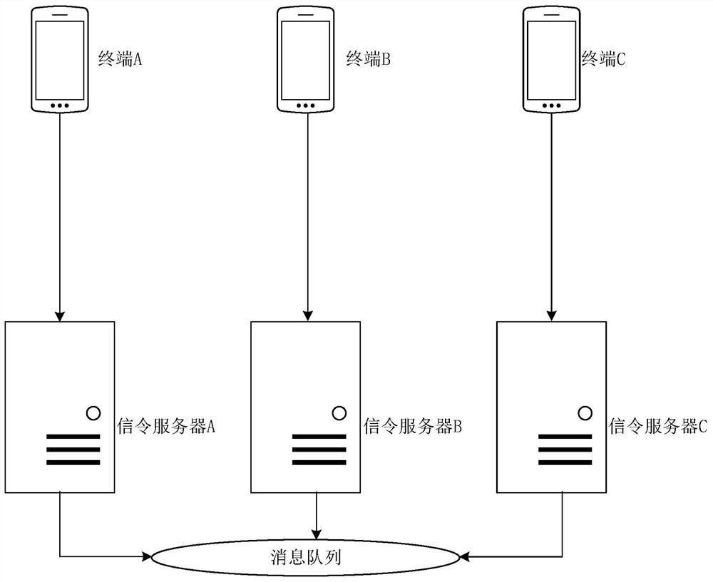 Communication method, storage medium and related equipment