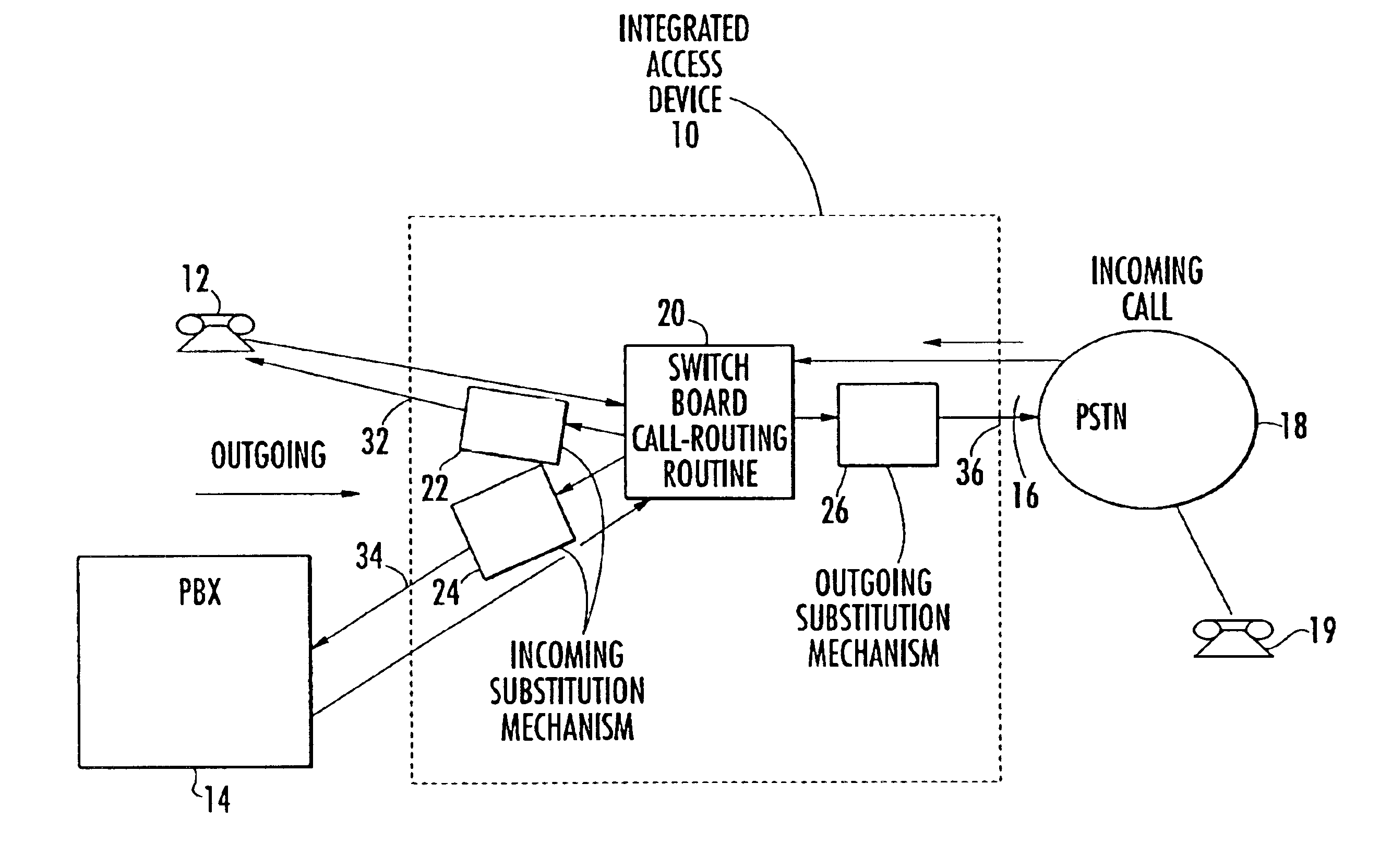 Call-routing mechanism for automatically performing number substitution in an integrated access device