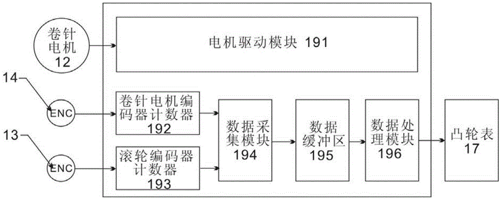 Self-learning winding device and method