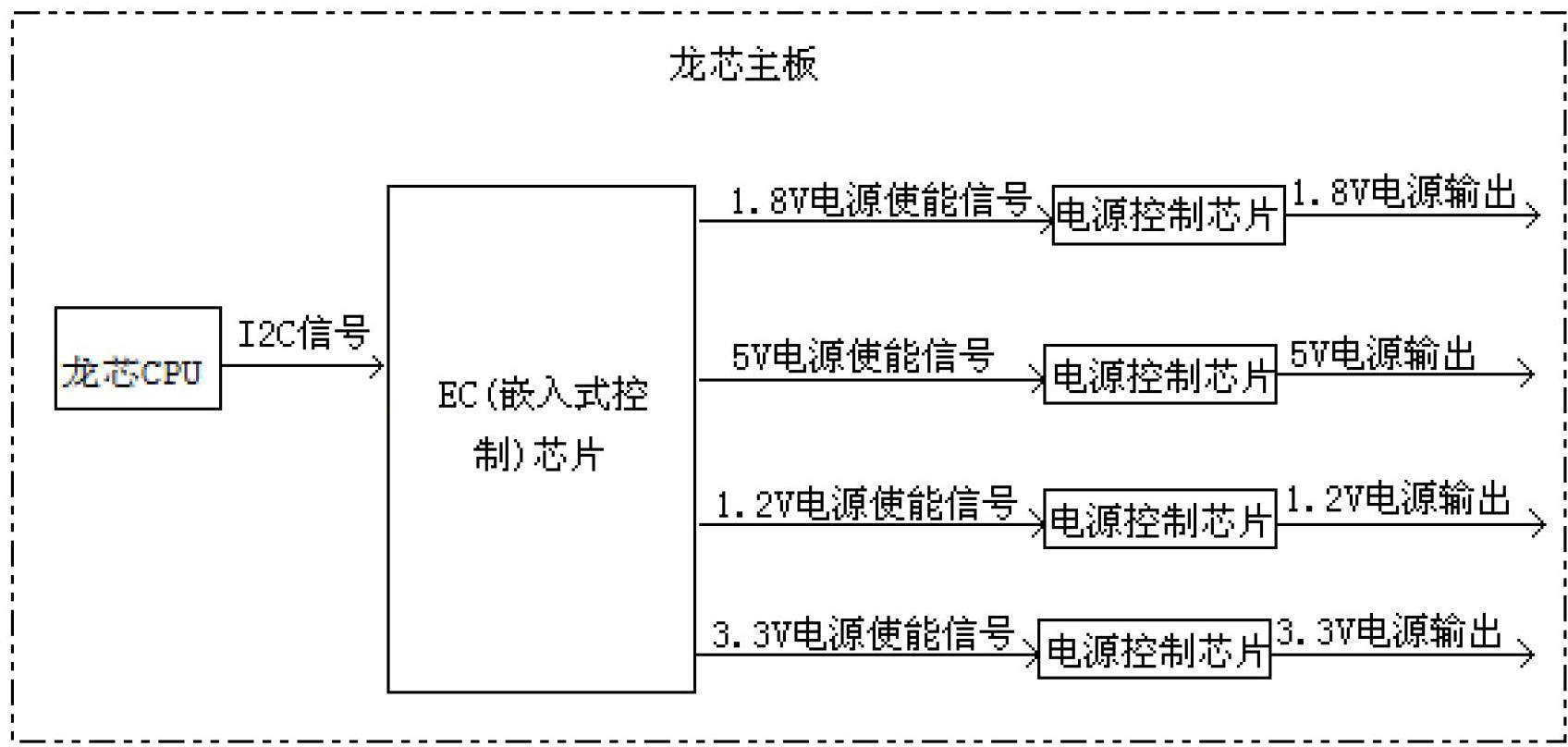 Shutdown and reset system and method of mainboard software