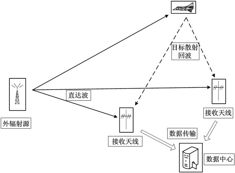 Direct locating method based on external radiation source time delay and Doppler frequency