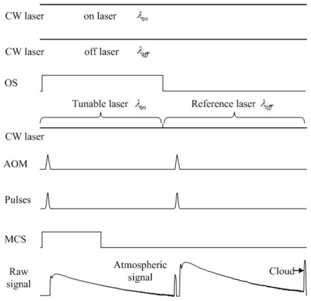 Near-infrared all-fiber water vapor differential absorption laser radar