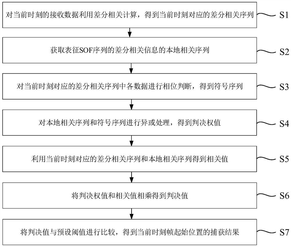 Frame synchronization method and frame synchronization module