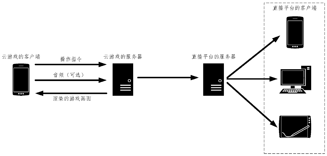 Cloud game live broadcast method and device