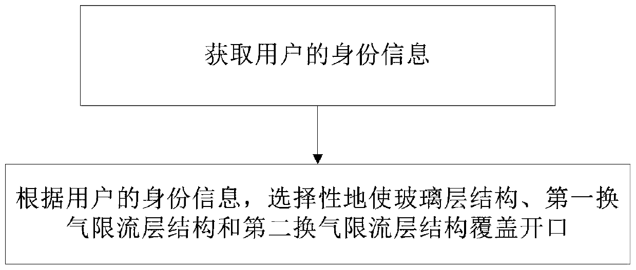 Control method for automobile and automobile